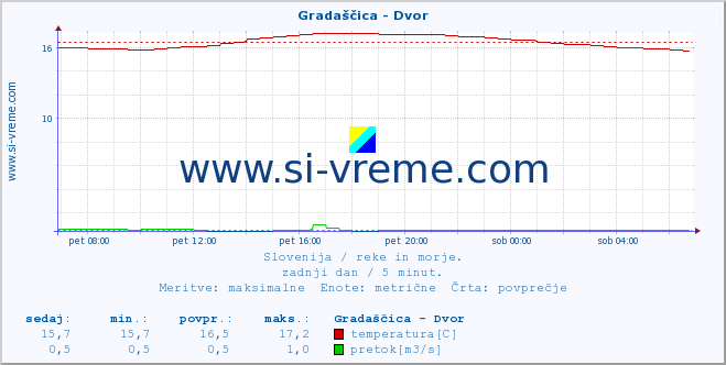 POVPREČJE :: Gradaščica - Dvor :: temperatura | pretok | višina :: zadnji dan / 5 minut.