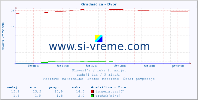 POVPREČJE :: Gradaščica - Dvor :: temperatura | pretok | višina :: zadnji dan / 5 minut.