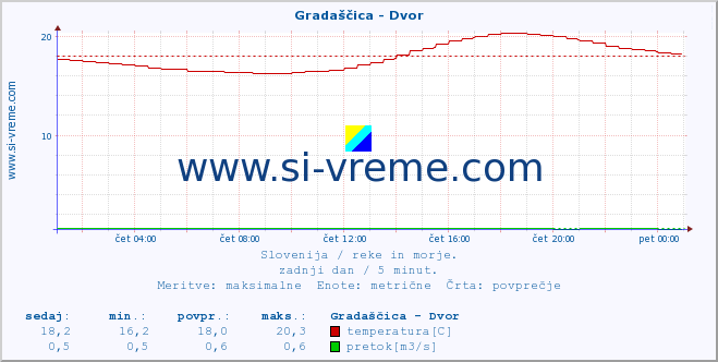 POVPREČJE :: Gradaščica - Dvor :: temperatura | pretok | višina :: zadnji dan / 5 minut.