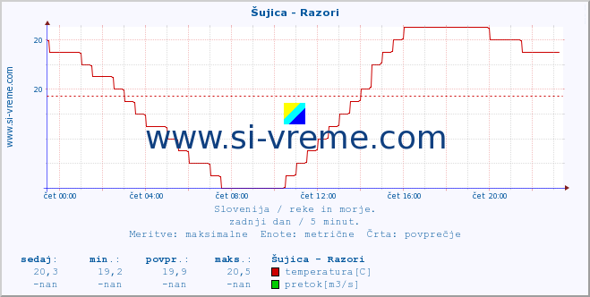 POVPREČJE :: Šujica - Razori :: temperatura | pretok | višina :: zadnji dan / 5 minut.