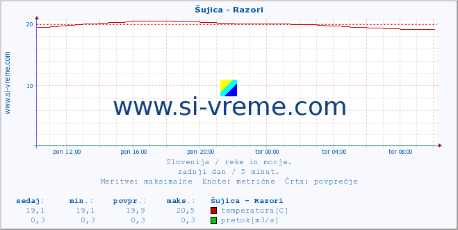 POVPREČJE :: Šujica - Razori :: temperatura | pretok | višina :: zadnji dan / 5 minut.