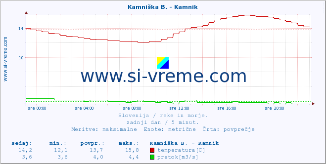 POVPREČJE :: Stržen - Gor. Jezero :: temperatura | pretok | višina :: zadnji dan / 5 minut.