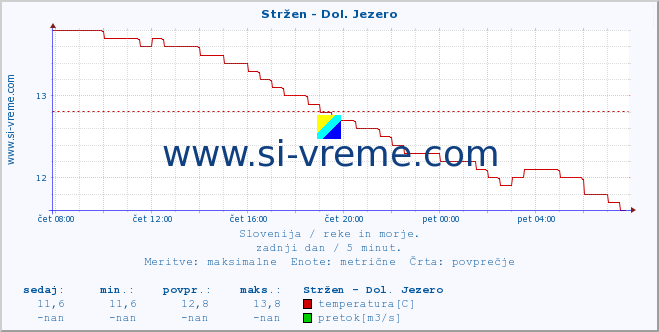 POVPREČJE :: Stržen - Dol. Jezero :: temperatura | pretok | višina :: zadnji dan / 5 minut.