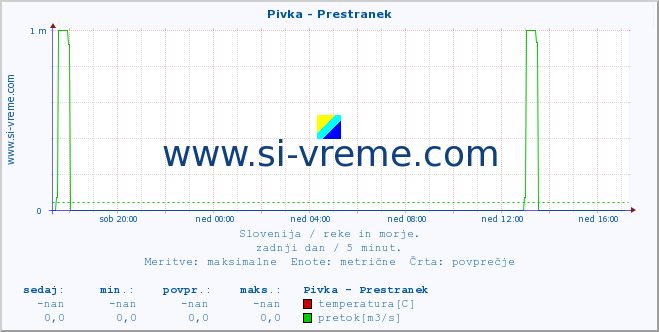 POVPREČJE :: Pivka - Prestranek :: temperatura | pretok | višina :: zadnji dan / 5 minut.