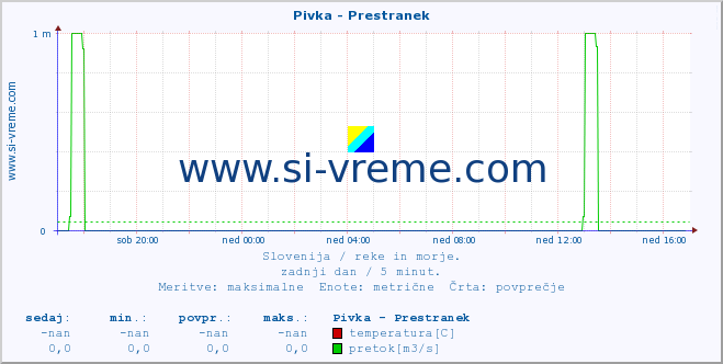 POVPREČJE :: Pivka - Prestranek :: temperatura | pretok | višina :: zadnji dan / 5 minut.