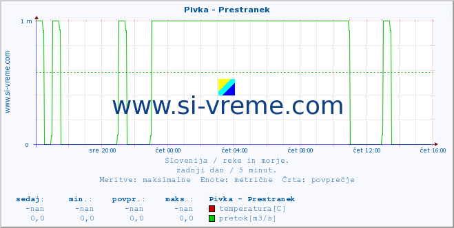 POVPREČJE :: Pivka - Prestranek :: temperatura | pretok | višina :: zadnji dan / 5 minut.