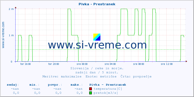 POVPREČJE :: Pivka - Prestranek :: temperatura | pretok | višina :: zadnji dan / 5 minut.