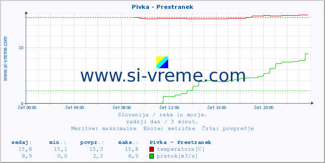 POVPREČJE :: Pivka - Prestranek :: temperatura | pretok | višina :: zadnji dan / 5 minut.