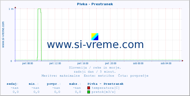 POVPREČJE :: Pivka - Prestranek :: temperatura | pretok | višina :: zadnji dan / 5 minut.