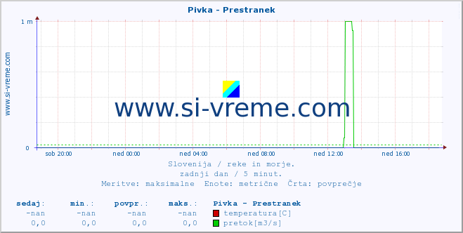 POVPREČJE :: Pivka - Prestranek :: temperatura | pretok | višina :: zadnji dan / 5 minut.