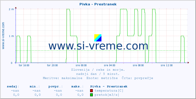 POVPREČJE :: Pivka - Prestranek :: temperatura | pretok | višina :: zadnji dan / 5 minut.