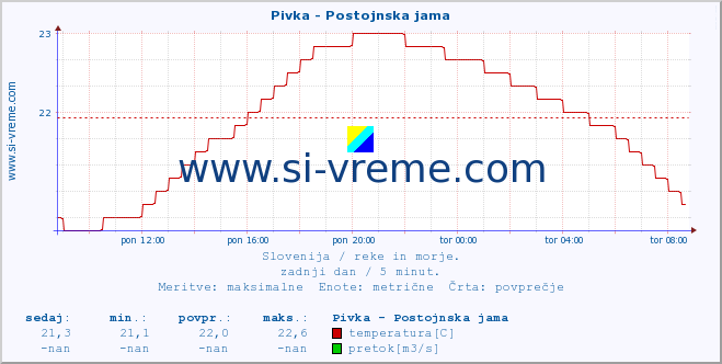 POVPREČJE :: Pivka - Postojnska jama :: temperatura | pretok | višina :: zadnji dan / 5 minut.