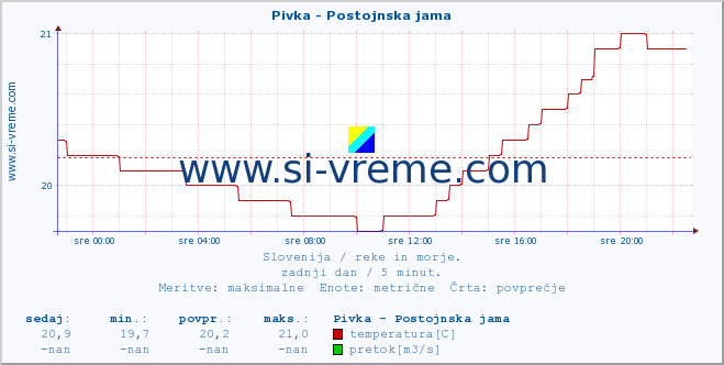 POVPREČJE :: Pivka - Postojnska jama :: temperatura | pretok | višina :: zadnji dan / 5 minut.