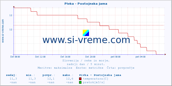 POVPREČJE :: Pivka - Postojnska jama :: temperatura | pretok | višina :: zadnji dan / 5 minut.