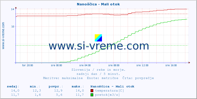 POVPREČJE :: Nanoščica - Mali otok :: temperatura | pretok | višina :: zadnji dan / 5 minut.