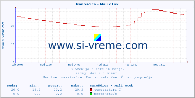 POVPREČJE :: Nanoščica - Mali otok :: temperatura | pretok | višina :: zadnji dan / 5 minut.