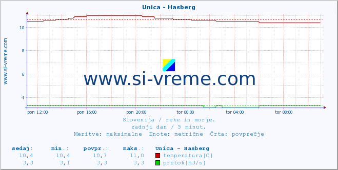 POVPREČJE :: Unica - Hasberg :: temperatura | pretok | višina :: zadnji dan / 5 minut.