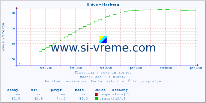 POVPREČJE :: Unica - Hasberg :: temperatura | pretok | višina :: zadnji dan / 5 minut.