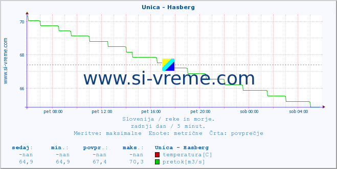 POVPREČJE :: Unica - Hasberg :: temperatura | pretok | višina :: zadnji dan / 5 minut.