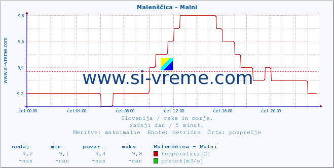 POVPREČJE :: Malenščica - Malni :: temperatura | pretok | višina :: zadnji dan / 5 minut.