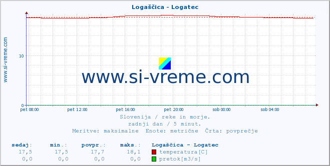 POVPREČJE :: Logaščica - Logatec :: temperatura | pretok | višina :: zadnji dan / 5 minut.