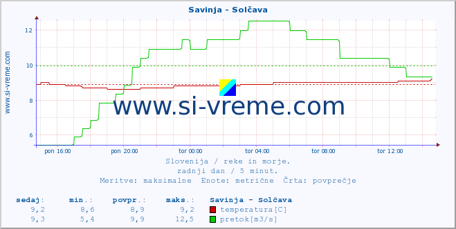 POVPREČJE :: Savinja - Solčava :: temperatura | pretok | višina :: zadnji dan / 5 minut.