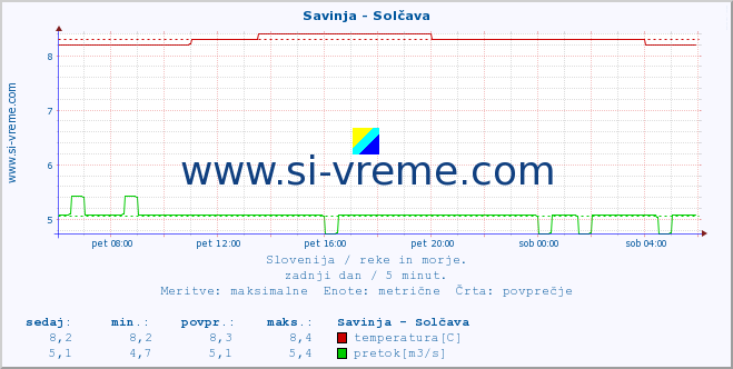 POVPREČJE :: Savinja - Solčava :: temperatura | pretok | višina :: zadnji dan / 5 minut.