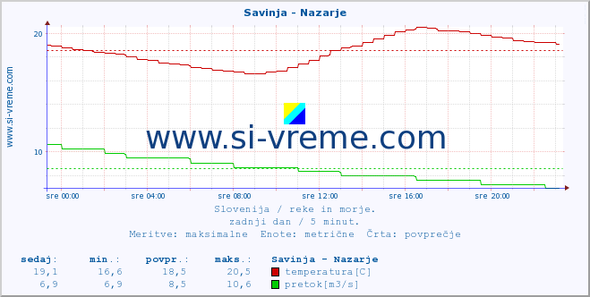 POVPREČJE :: Savinja - Nazarje :: temperatura | pretok | višina :: zadnji dan / 5 minut.