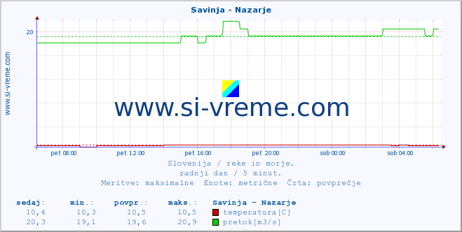 POVPREČJE :: Savinja - Nazarje :: temperatura | pretok | višina :: zadnji dan / 5 minut.