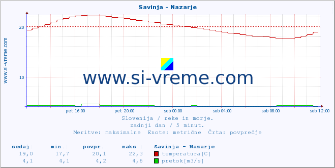 POVPREČJE :: Savinja - Nazarje :: temperatura | pretok | višina :: zadnji dan / 5 minut.