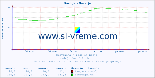 POVPREČJE :: Savinja - Nazarje :: temperatura | pretok | višina :: zadnji dan / 5 minut.