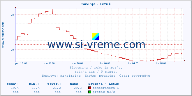 POVPREČJE :: Savinja - Letuš :: temperatura | pretok | višina :: zadnji dan / 5 minut.