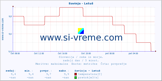 POVPREČJE :: Savinja - Letuš :: temperatura | pretok | višina :: zadnji dan / 5 minut.