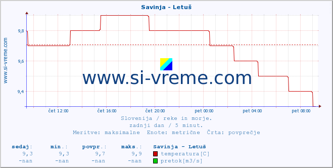 POVPREČJE :: Savinja - Letuš :: temperatura | pretok | višina :: zadnji dan / 5 minut.