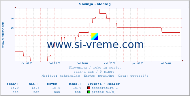 POVPREČJE :: Savinja - Medlog :: temperatura | pretok | višina :: zadnji dan / 5 minut.