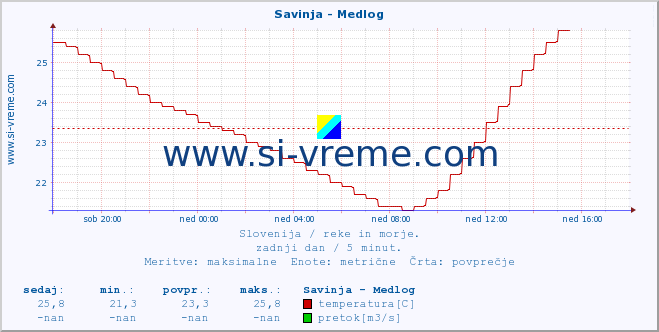 POVPREČJE :: Savinja - Medlog :: temperatura | pretok | višina :: zadnji dan / 5 minut.