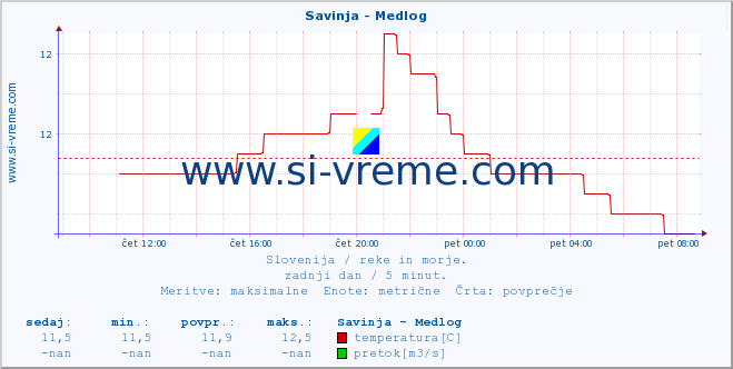 POVPREČJE :: Savinja - Medlog :: temperatura | pretok | višina :: zadnji dan / 5 minut.