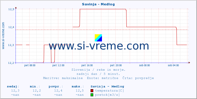 POVPREČJE :: Savinja - Medlog :: temperatura | pretok | višina :: zadnji dan / 5 minut.