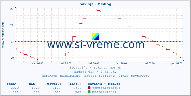 POVPREČJE :: Savinja - Medlog :: temperatura | pretok | višina :: zadnji dan / 5 minut.