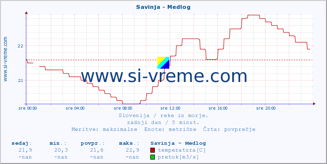 POVPREČJE :: Savinja - Medlog :: temperatura | pretok | višina :: zadnji dan / 5 minut.