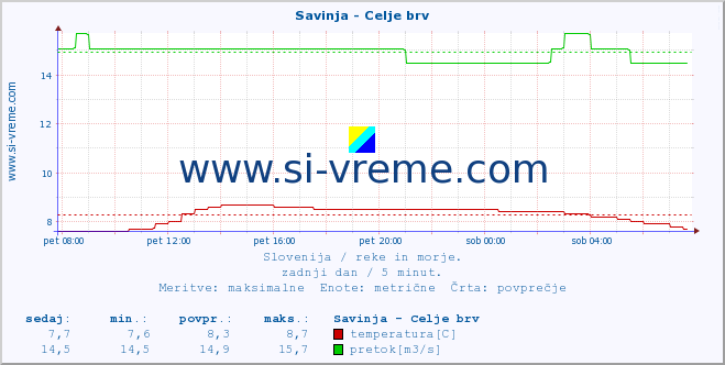 POVPREČJE :: Savinja - Celje brv :: temperatura | pretok | višina :: zadnji dan / 5 minut.