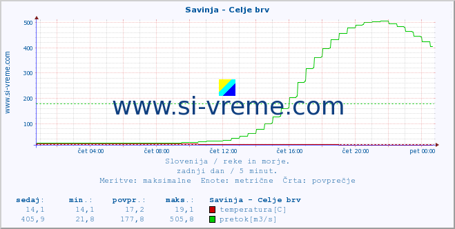 POVPREČJE :: Savinja - Celje brv :: temperatura | pretok | višina :: zadnji dan / 5 minut.