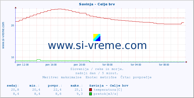 POVPREČJE :: Savinja - Celje brv :: temperatura | pretok | višina :: zadnji dan / 5 minut.