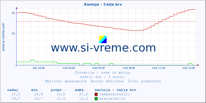 POVPREČJE :: Savinja - Celje brv :: temperatura | pretok | višina :: zadnji dan / 5 minut.