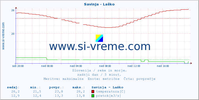 POVPREČJE :: Savinja - Laško :: temperatura | pretok | višina :: zadnji dan / 5 minut.