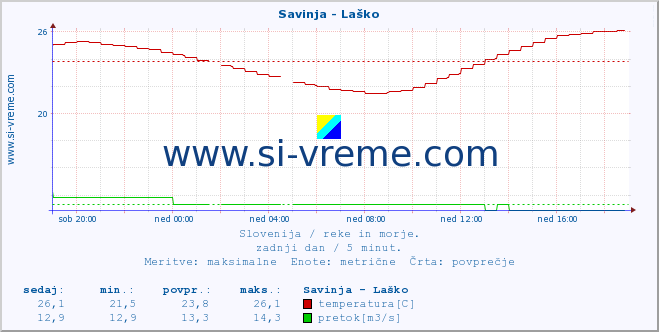 POVPREČJE :: Savinja - Laško :: temperatura | pretok | višina :: zadnji dan / 5 minut.