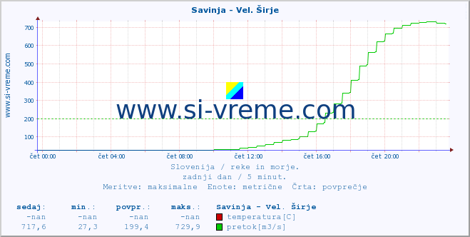 POVPREČJE :: Savinja - Vel. Širje :: temperatura | pretok | višina :: zadnji dan / 5 minut.