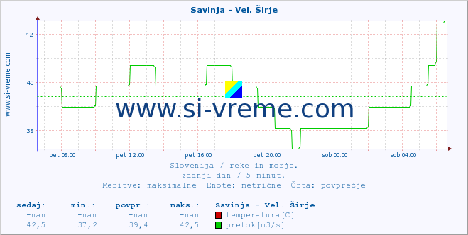 POVPREČJE :: Savinja - Vel. Širje :: temperatura | pretok | višina :: zadnji dan / 5 minut.