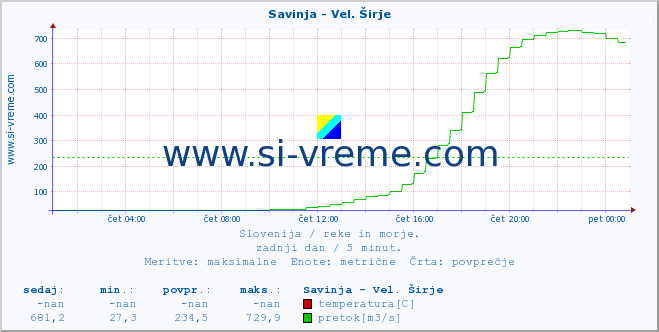 POVPREČJE :: Savinja - Vel. Širje :: temperatura | pretok | višina :: zadnji dan / 5 minut.