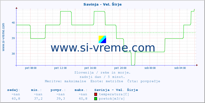 POVPREČJE :: Savinja - Vel. Širje :: temperatura | pretok | višina :: zadnji dan / 5 minut.